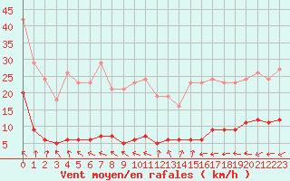 Courbe de la force du vent pour Cernay-la-Ville (78)