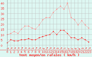 Courbe de la force du vent pour Nris-les-Bains (03)