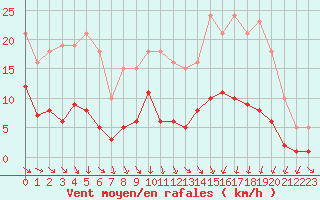 Courbe de la force du vent pour Herhet (Be)