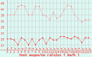Courbe de la force du vent pour Gurande (44)
