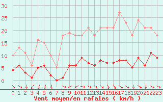 Courbe de la force du vent pour Miribel-les-Echelles (38)