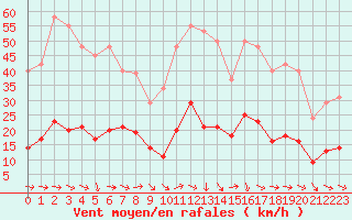 Courbe de la force du vent pour Narbonne-Ouest (11)