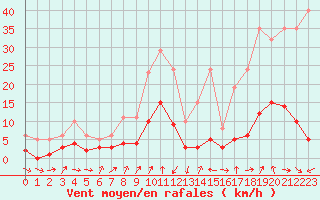 Courbe de la force du vent pour Engins (38)