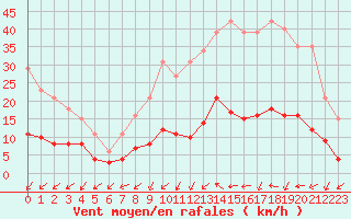 Courbe de la force du vent pour Gurande (44)