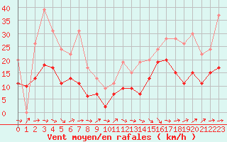 Courbe de la force du vent pour Toulouse-Francazal (31)