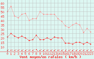 Courbe de la force du vent pour Lemberg (57)