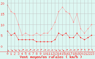 Courbe de la force du vent pour Frontenay (79)