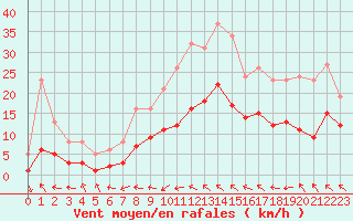 Courbe de la force du vent pour Pouzauges (85)