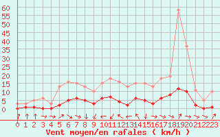 Courbe de la force du vent pour Coulommes-et-Marqueny (08)