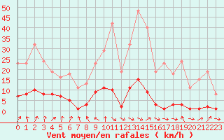 Courbe de la force du vent pour Connerr (72)