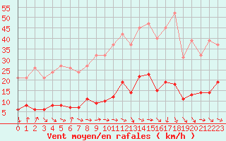 Courbe de la force du vent pour Gurande (44)