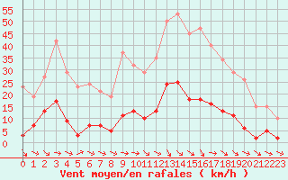 Courbe de la force du vent pour Saint-Paul-lez-Durance (13)