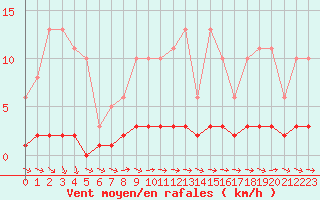 Courbe de la force du vent pour Vernouillet (78)