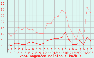 Courbe de la force du vent pour Clermont de l