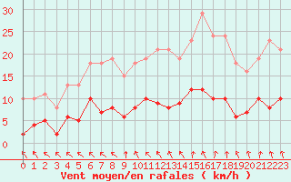 Courbe de la force du vent pour Cerisiers (89)