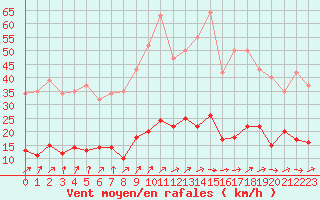 Courbe de la force du vent pour Herhet (Be)