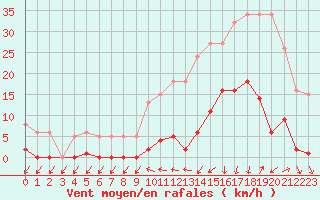 Courbe de la force du vent pour Lamballe (22)