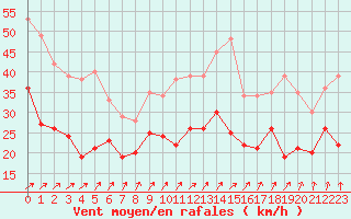 Courbe de la force du vent pour Poitiers (86)