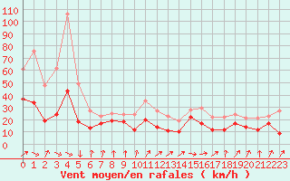 Courbe de la force du vent pour Pointe de Socoa (64)