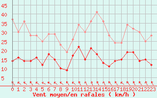 Courbe de la force du vent pour Montauban (82)