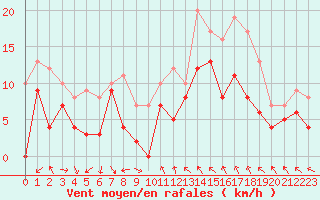 Courbe de la force du vent pour Toulon (83)