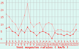 Courbe de la force du vent pour Mont-de-Marsan (40)