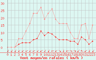 Courbe de la force du vent pour Lemberg (57)