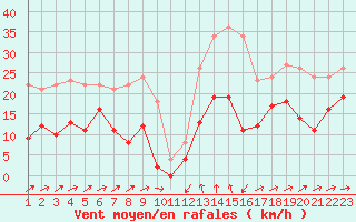 Courbe de la force du vent pour Formigures (66)