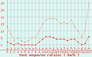 Courbe de la force du vent pour Sauteyrargues (34)