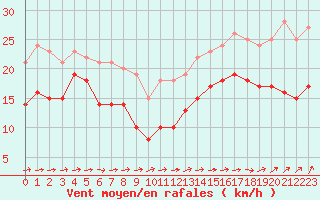 Courbe de la force du vent pour Cap Ferret (33)