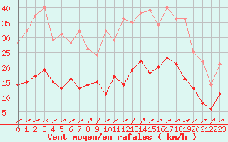 Courbe de la force du vent pour Limoges (87)
