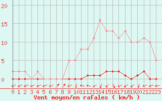 Courbe de la force du vent pour Nris-les-Bains (03)