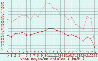 Courbe de la force du vent pour Plussin (42)