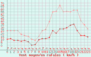 Courbe de la force du vent pour Agde (34)