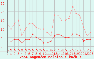 Courbe de la force du vent pour Saint-Ciers-sur-Gironde (33)