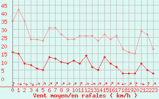 Courbe de la force du vent pour Miribel-les-Echelles (38)