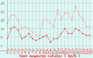 Courbe de la force du vent pour Bonnecombe - Les Salces (48)