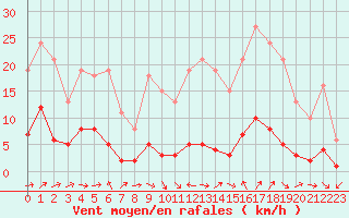 Courbe de la force du vent pour Sermange-Erzange (57)