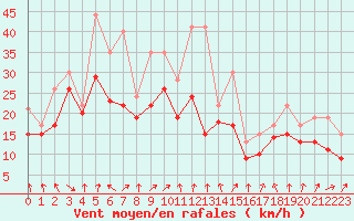 Courbe de la force du vent pour Dolembreux (Be)