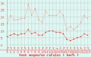 Courbe de la force du vent pour Sandillon (45)