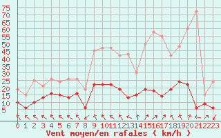 Courbe de la force du vent pour Saint-Girons (09)