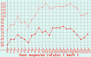 Courbe de la force du vent pour Mont-Aigoual (30)