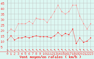 Courbe de la force du vent pour Ploumanac