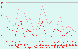 Courbe de la force du vent pour Cap Cpet (83)