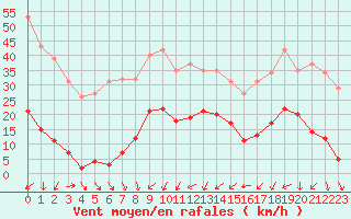 Courbe de la force du vent pour La Beaume (05)