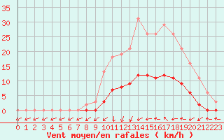 Courbe de la force du vent pour Saint-Philbert-de-Grand-Lieu (44)