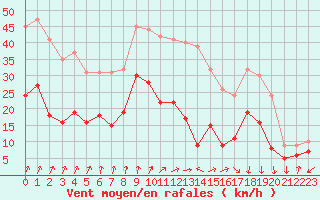 Courbe de la force du vent pour Calvi (2B)