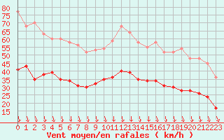 Courbe de la force du vent pour Orange (84)