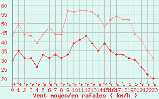 Courbe de la force du vent pour Marignane (13)