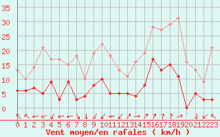 Courbe de la force du vent pour Saint-Auban (04)